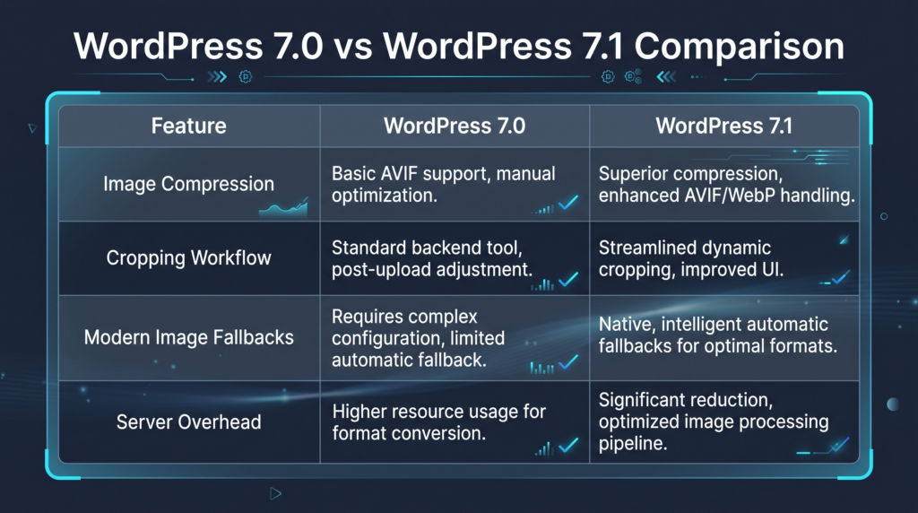 WordPress 7.0 vs. 7.1 Feature Comparison Table