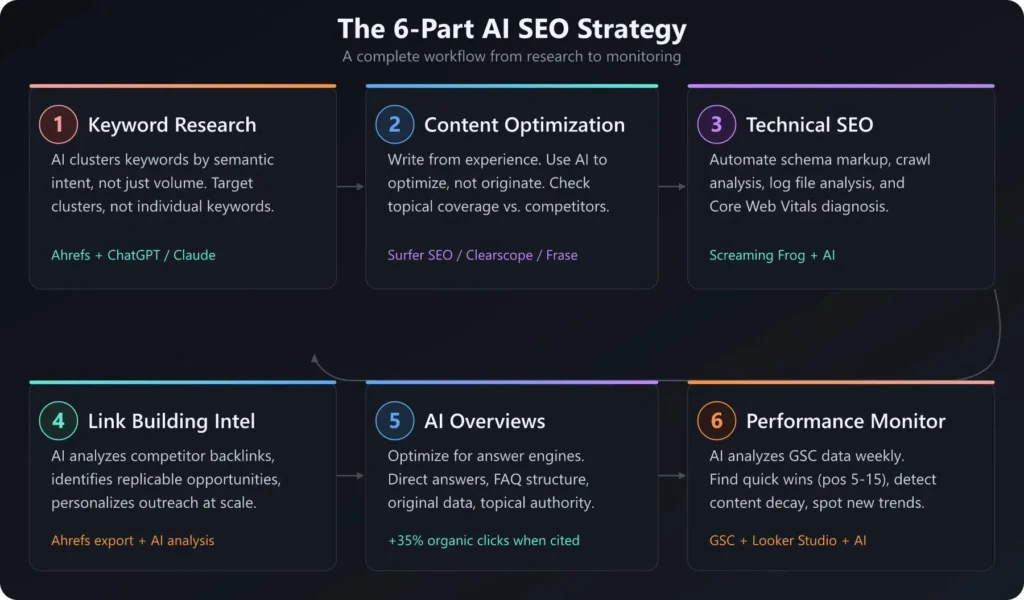 Key elements of an AI search optimization strategy