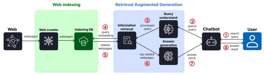 How AI search works from user query to AI-generated answer