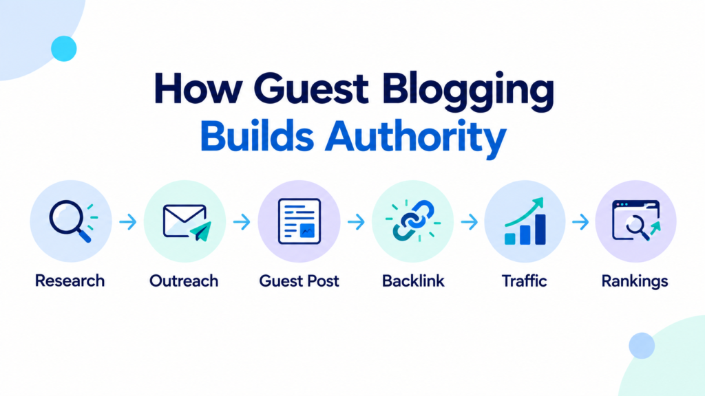 How guest blogging builds authority diagram.