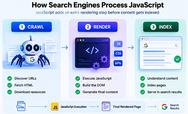 How Google Processes JavaScript-Image