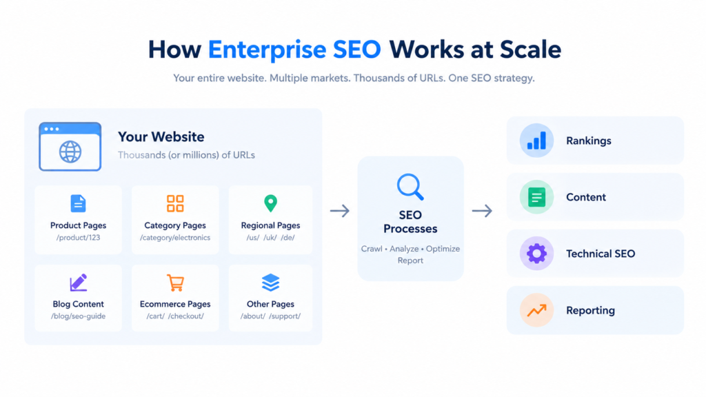 How Enterprise SEO works at scale diagram showing website structure and data flow