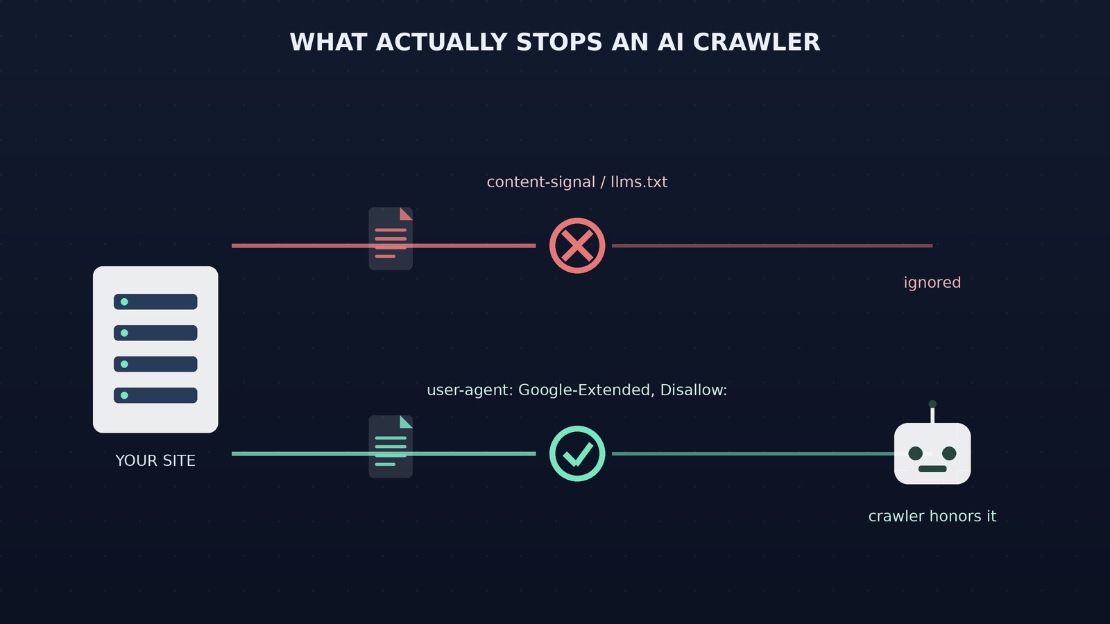Diagram showing AI crawler blocking in practice: content-signal and llms.txt lines ignored versus a named user-agent disallow rule honored by a crawler