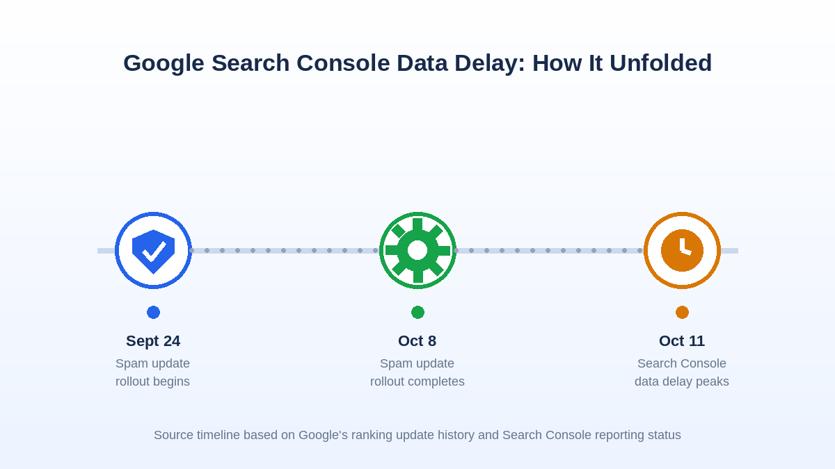 Timeline showing the Google Search Console data delay following the September 2026 spam update rollout
