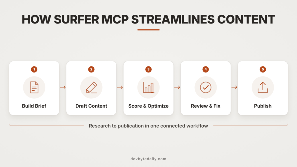 How Surfer Mcp Streamlines Content