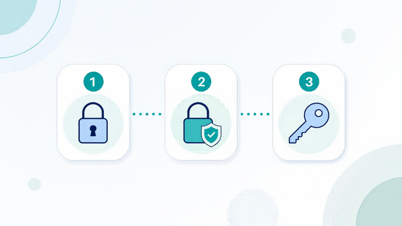 Three-step diagram showing how to secure WordPress application passwords